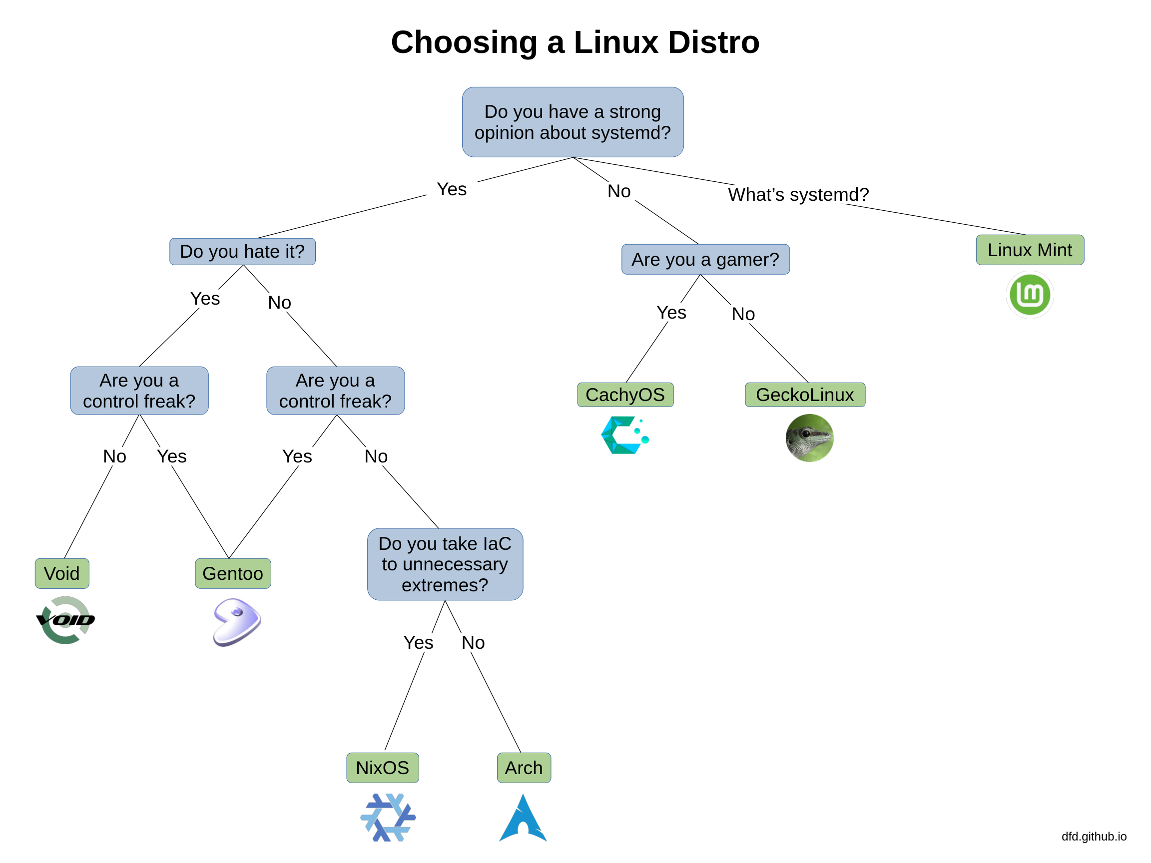 A decision tree Choosing a Linux Distro